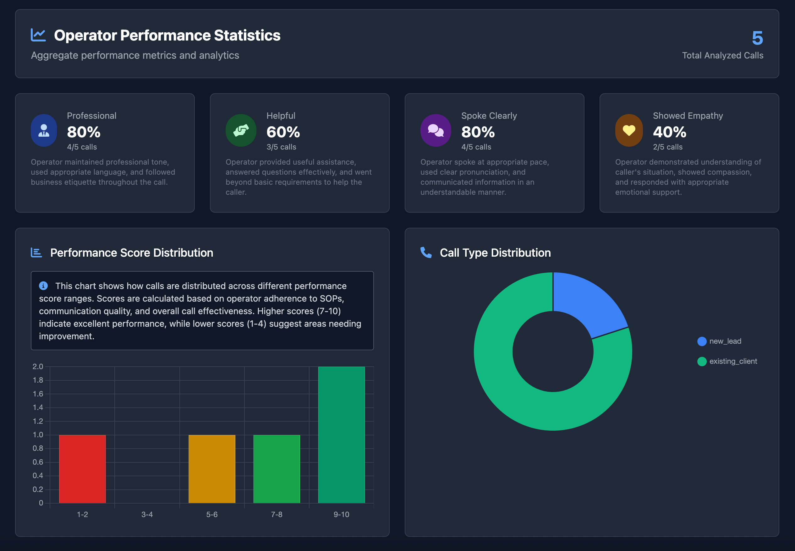 Operator Performance Dashboard showing real-time metrics including professional score 80%, helpful 60%, spoke clearly 80%, and empathy 40%