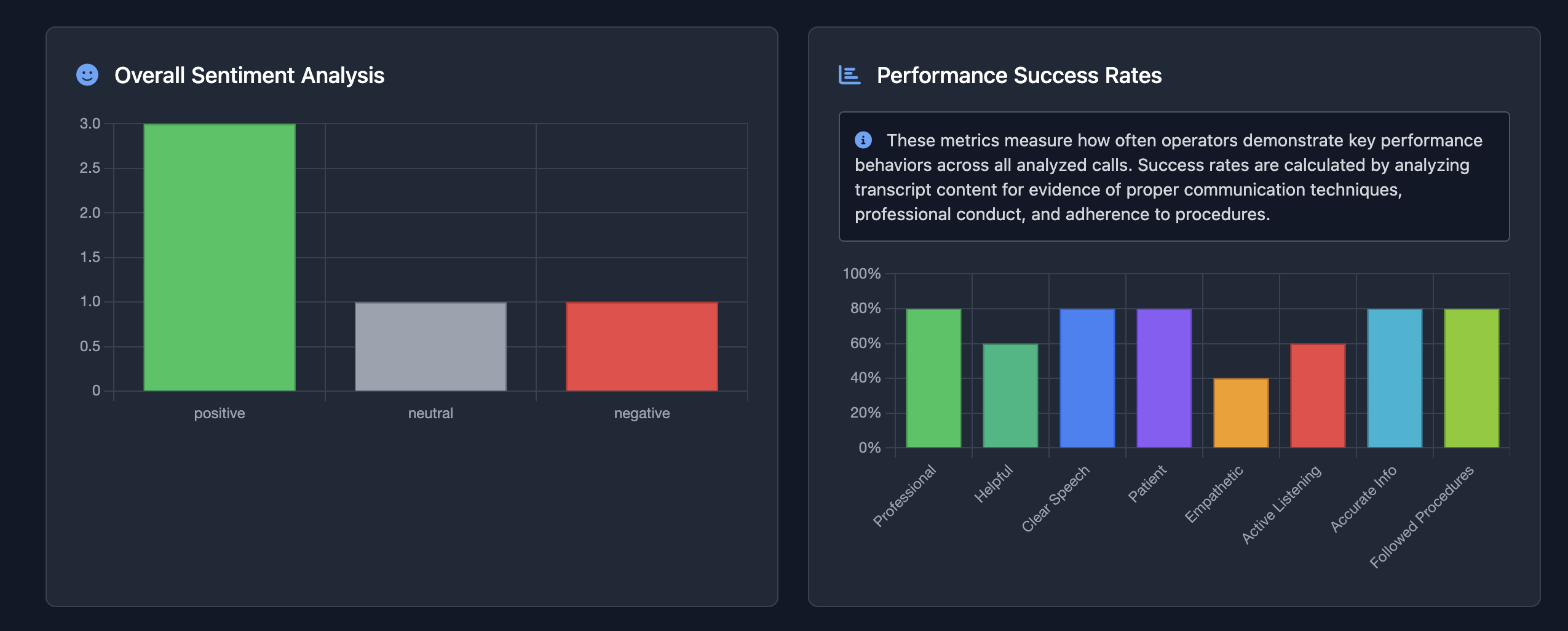 Sentiment Analysis Dashboard displaying positive sentiment trends and performance success rates across multiple metrics