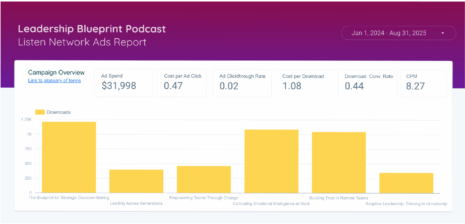 The embedded ad performance report a client sees for a campaign